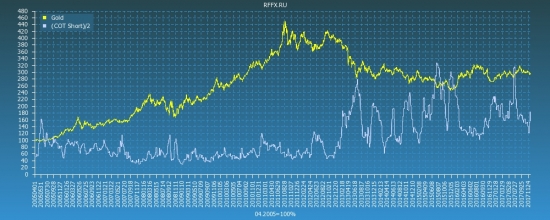 Gold COT Reports