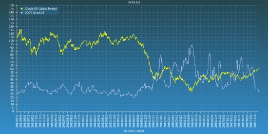 Crude Oil (Light Sweet) COT Reports