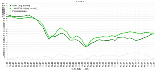 корреляция рубля и нефти