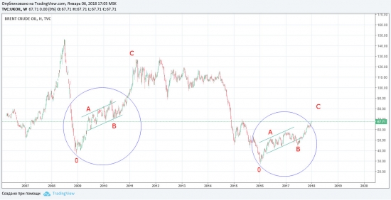 мысли по нефти