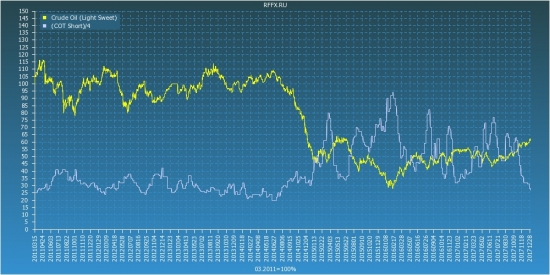 Crude Oil (Light Sweet) COT Reports