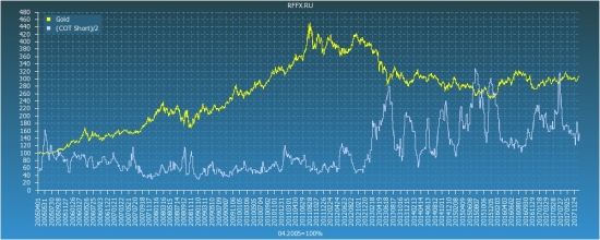 Gold COT Reports