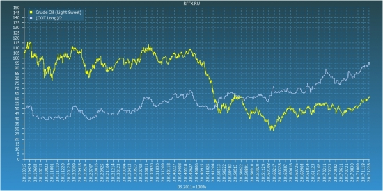 Crude Oil (Light Sweet) COT Reports