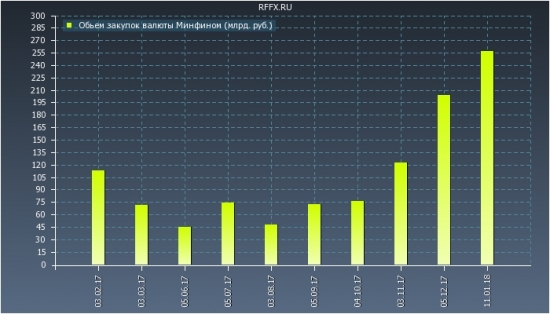 покупка валюты минфином