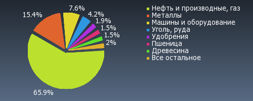 внешняя торговля январь-ноябрь 2017