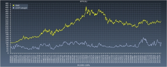 Gold COT Reports