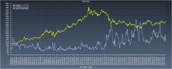 Gold COT Reports