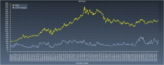 Gold COT Reports