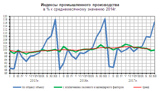 пром. производство декабрь 2017