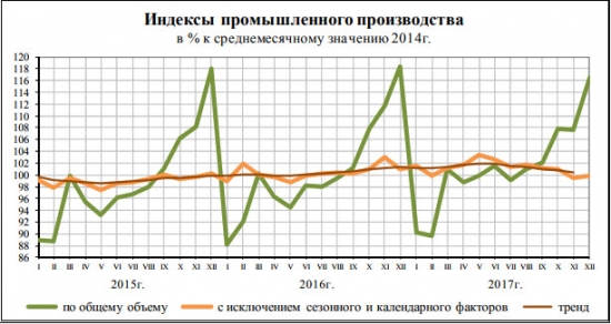 соц.-эконом. положение январь-декабрь 2017