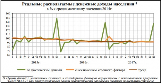 соц.-эконом. положение январь-декабрь 2017