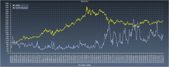 Gold COT Reports