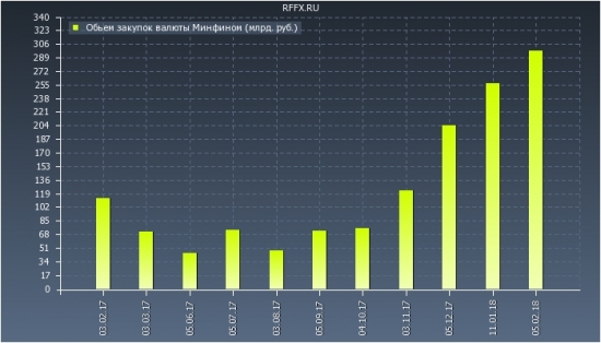 покупка валюты минфином