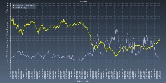 Crude Oil (Light Sweet) COT Reports