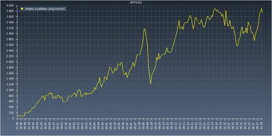 Нефть в рублях (усреднение)