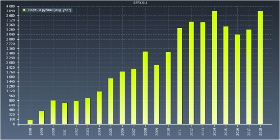 Нефть в рублях (усреднение)