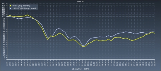 корреляция рубля и нефти