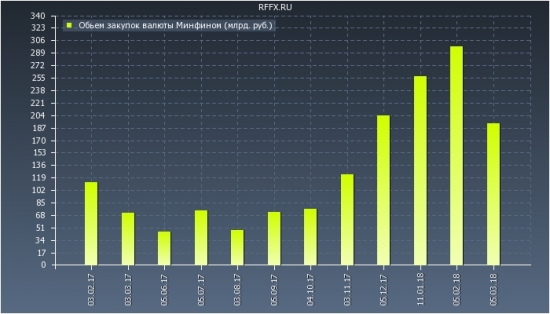 покупка валюты минфином