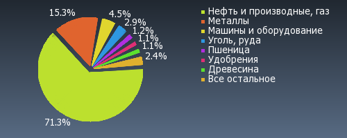 внешняя торговля январь 2018