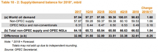 OPEC