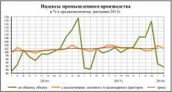 соц.-эконом. положение февраль 2018