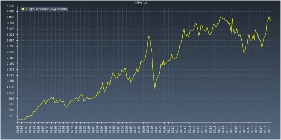 Нефть в рублях (усреднение)