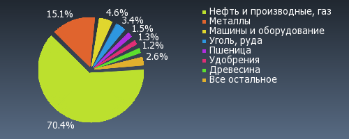 внешняя торговля январь-февраль 2018