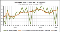 соц.-эконом. положение январь-март 2018