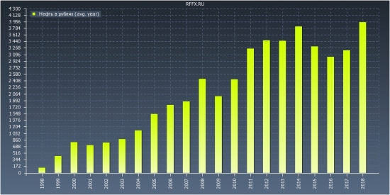 нефть в рублях (усреднение)