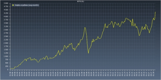 нефть в рублях (усреднение)