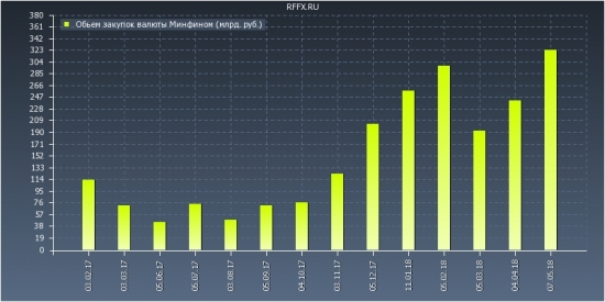 покупка валюты минфином