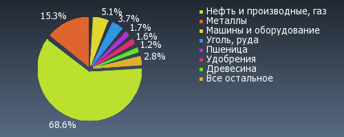 внешняя торговля январь-март 2018