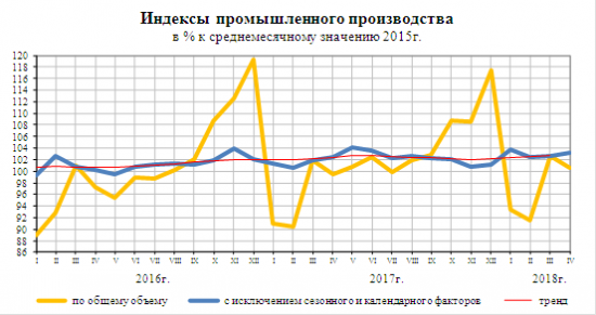 пром-производство январь-апрель 2018
