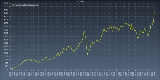 нефть в рублях (усреднение)