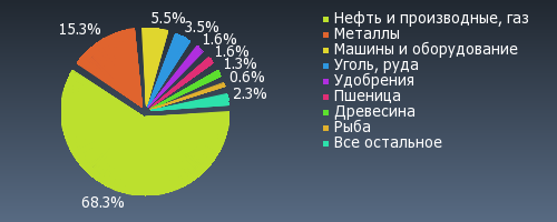 внешняя торговля январь-апрель 2018