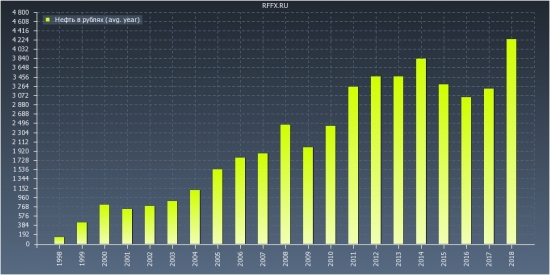 нефть в рублях (усреднение)