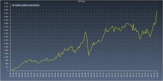 нефть в рублях (усреднение)