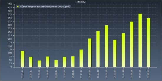 покупка валюты минфином