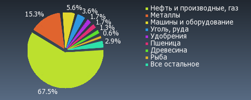 внешняя торговля январь-май 2018