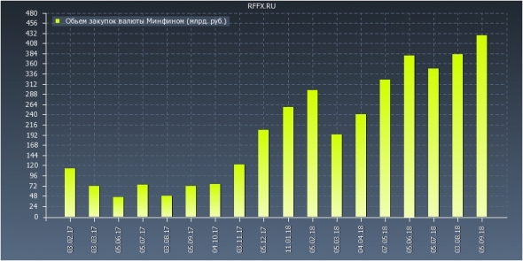 покупка валюты минфином