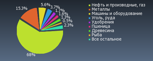 внешняя торговля январь-июль 2018