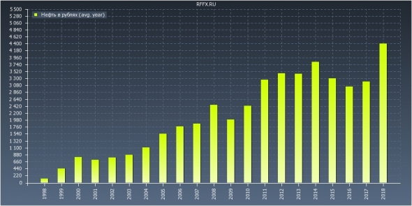 нефть в рублях (усреднение)