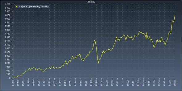 нефть в рублях (усреднение)