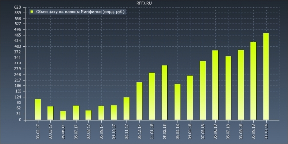 покупка валюты минфином