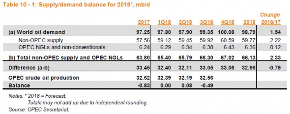 OPEC