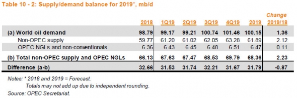 OPEC