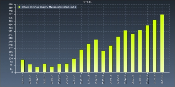 покупка валюты минфином