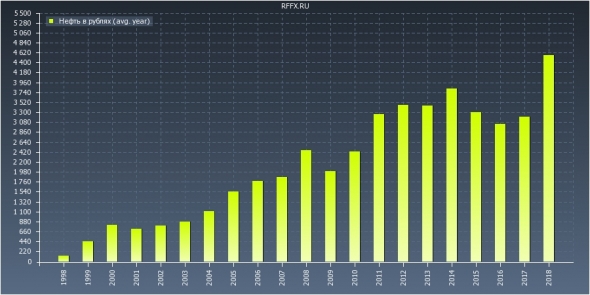 нефть в рублях (усреднение)