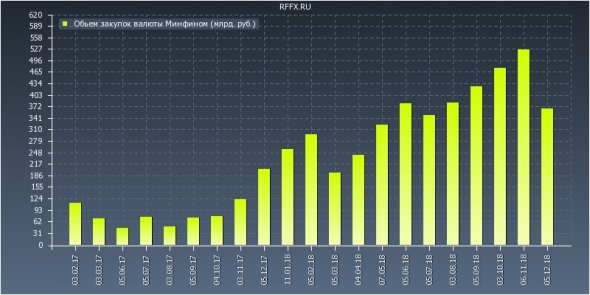 покупка валюты минфином