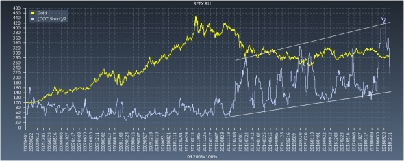 Gold COT Reports